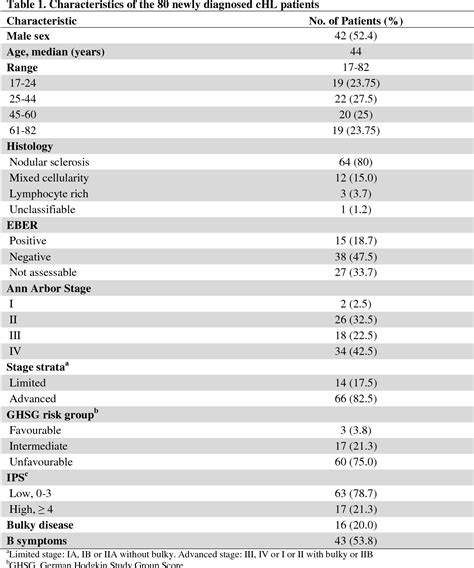 Table 1 From Circulating Tumor Dna Reveals Genetics Clonal Evolution