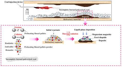 Crystals Free Full Text Deposit Formation In A Coal Fired Rotary