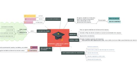 Registros O Asientos De Cuentas Contables Mindmeister Mapa Mental