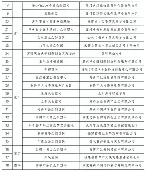 2022年度省级科技企业孵化器和众创空间认定名单公布 原创新闻 东南网