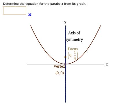 Solved Determine The Equation For The Parabola From Its Graph Axis Of Symmetry Focus 1 0 4