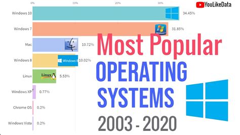 Most Popular Operating Systems 2003 2020 Desktop And Laptops Youtube