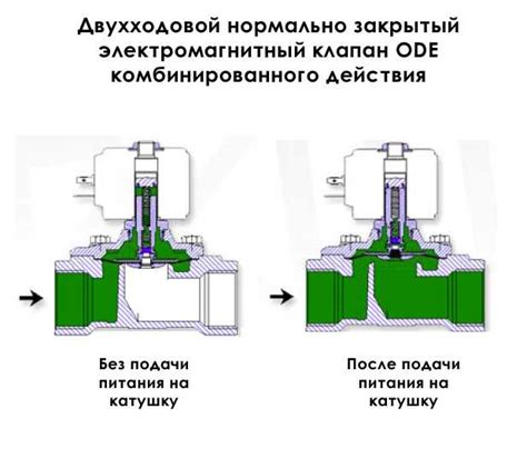 Соленоидный клапан принцип работы