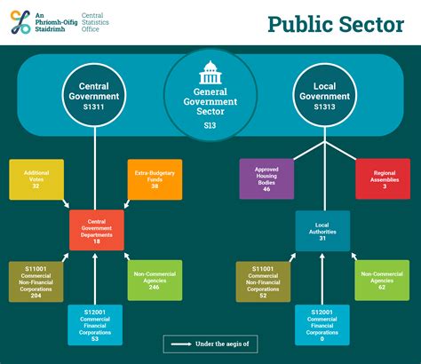 Public Sector Register Of Public Sector Bodies 2020 Central