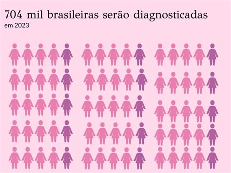 Mais de 2 milhões de brasileiras terão câncer de mama até 2025