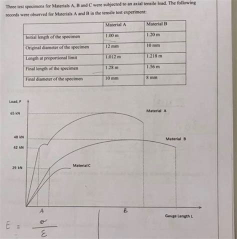 Solved Solids A Calculate The Modulus Of Elasticity