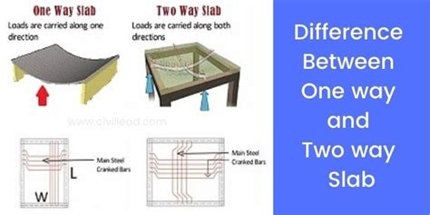 One Way Slab And Two Way Slab
