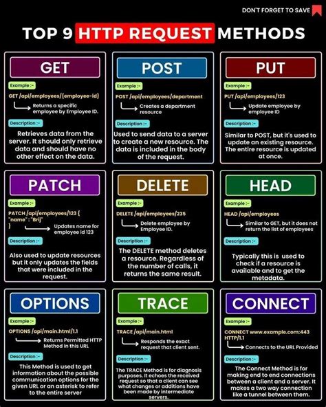 The Top 9 Request Methods Explained A Comprehensive Guide For