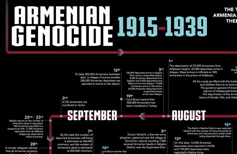 Armenian Genocide Timeline Infographic On Behance