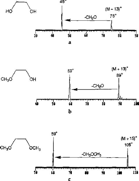 Figure 1 From Functional Group Selective Ion Molecule Reactions Of Ethylene Glycol And Its