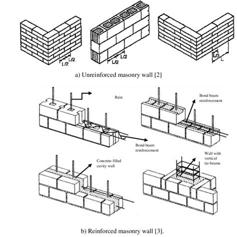 Masonry Wall Samples Download Scientific Diagram