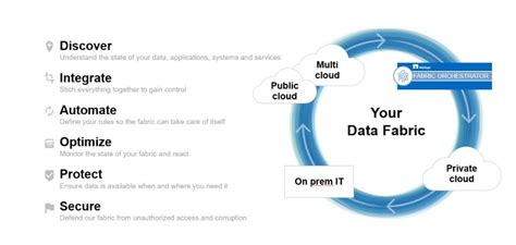 Learn How You Can Start Building Your Data Fabric Today Netapp Blog