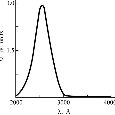 Uv Absorption Spectrum Of Ozone Produced By Electrolysis Of A Naclo 4