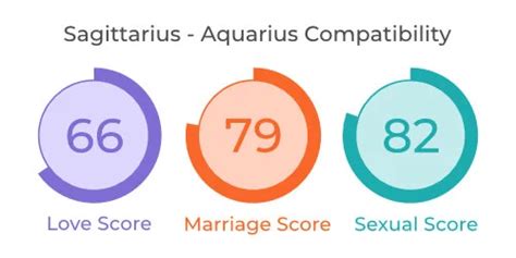 Sagittarius And Aquarius Compatibility: Love, Marriage & Sex -Mypandit