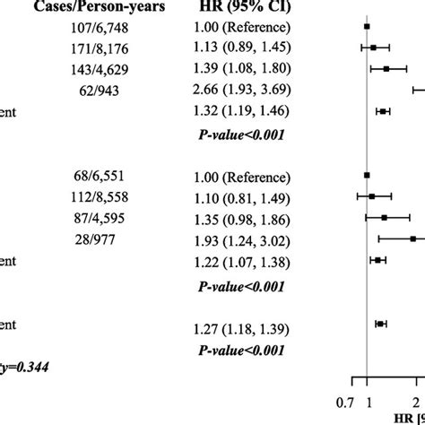 Multivariable Adjusted Hazard Ratios Hrs And 95 Confidence Intervals Download Scientific