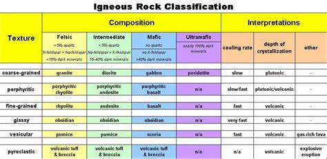 Igneous Rock Types Chart