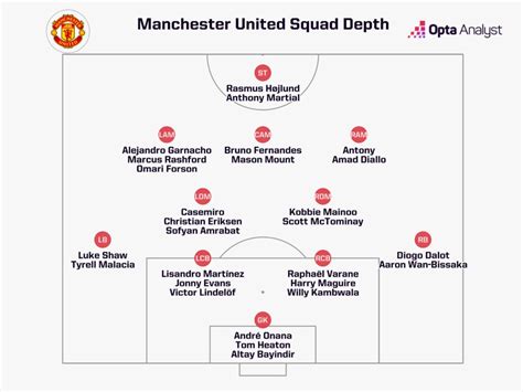 Man Utd Squad Audit: Who Should Survive Another Summer of Transition ...