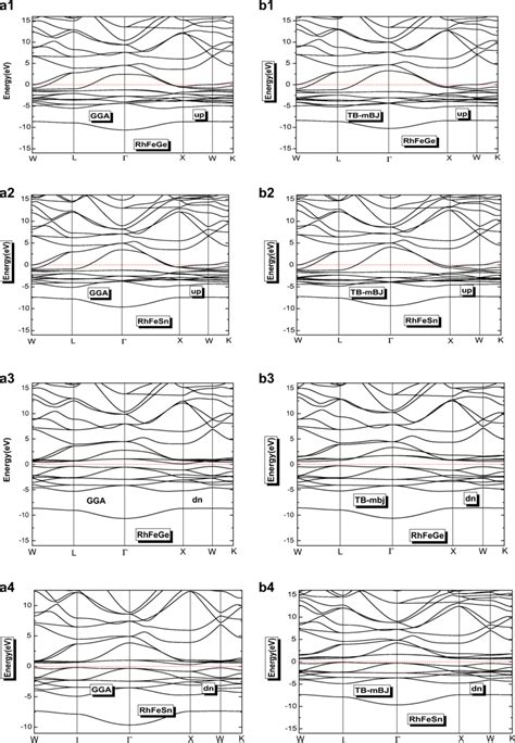 Spin Up And Spin Down Band Structure Of Rhfege And Rhfesn Using A1a4 Download Scientific