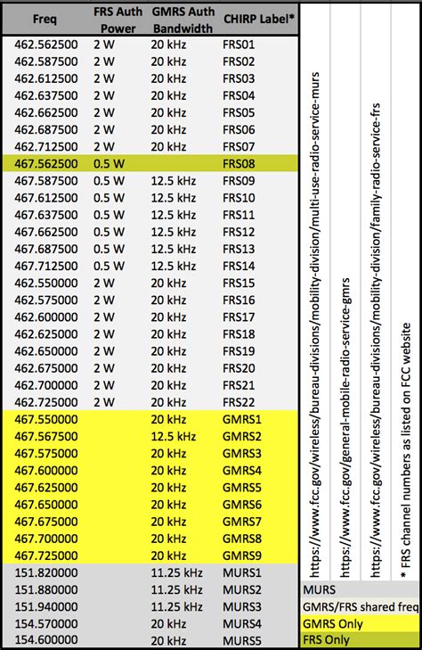 Printable Gmrs Frequency Chart