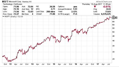 Microsoft Stock Chart: A Visual Reference of Charts | Chart Master