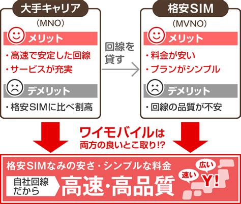 ワイモバイル「シンプルsml」プラン完全ガイド｜ワイ・ステーション