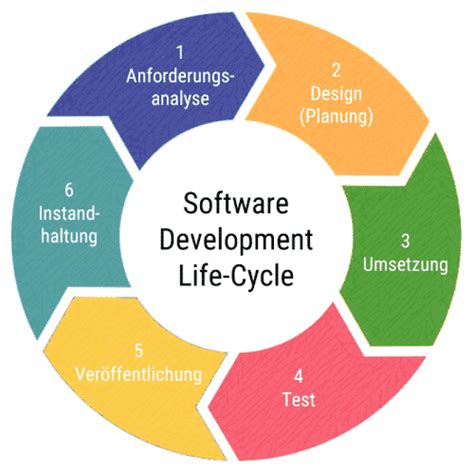 6 Phasen Der Softwareentwicklung I Anforderungsanalyse