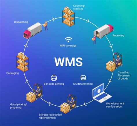 Warehouse Management Systems Market Surges Report Reveals