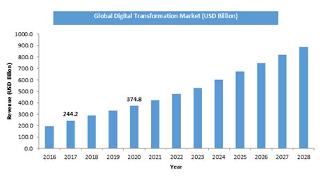 Digital Transformation Market Size Revenue To Surge To 889 8 B By 2028