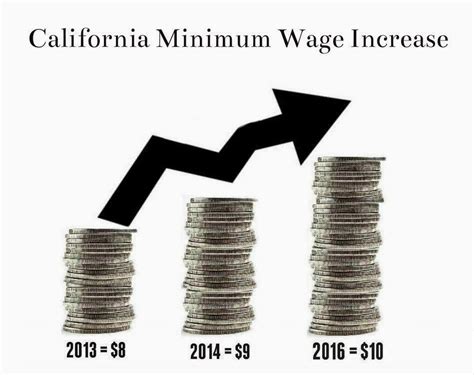 Los Angeles Employment Attorney Services Californias New Minimum Wage