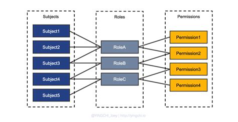 Kubernetes Rbac Mechanism Sobyte