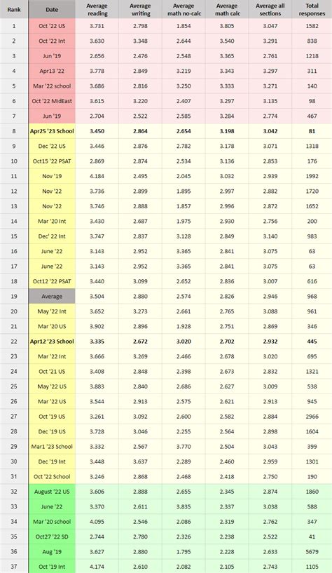 April 2023 SAT Difficulty Ratings : r/Sat