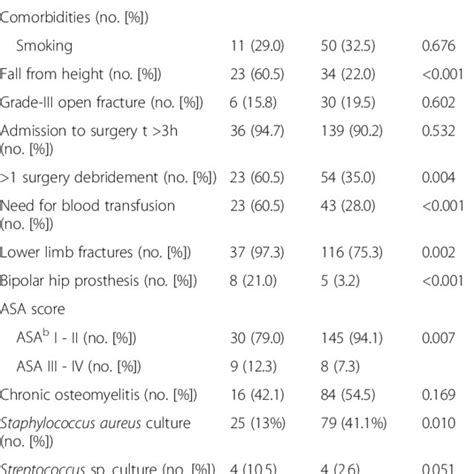 Univariate Analysis Of Risk Factors Associated With Treatment Failure