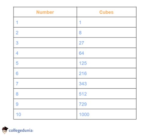 Cube Root Of 9261 Explanation And Methods