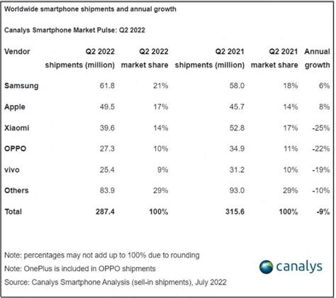 Detail Pasar Smartphone Pada Q2 2022 Samsung Dan Apple Memimpin