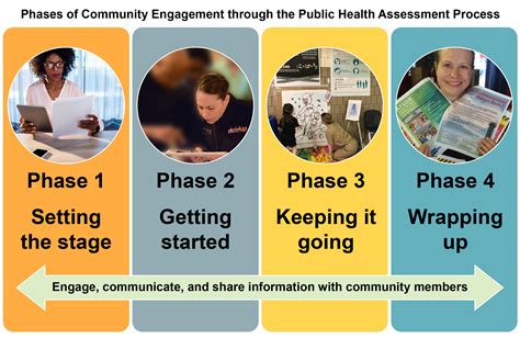 Community Engagement Goals And Phases In The Pha Process Pha Guidance