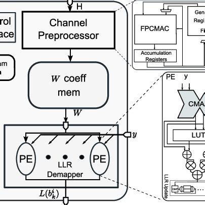 Baseband Processor Architecture Overview | Download Scientific Diagram