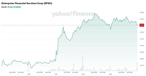 enterprise financial services corp efsc stock price news quote