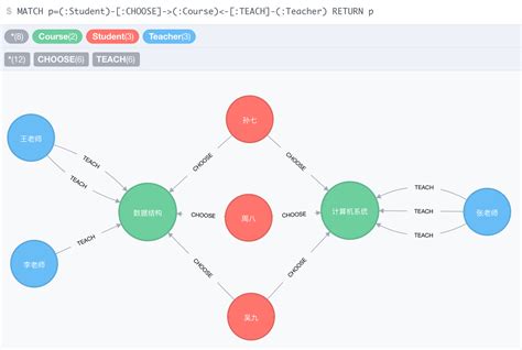 Neo4j 面向领域模型的图数据库 讲解与Eleme使用实战 知乎