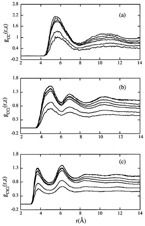 The Atomic Radial Distribution Functions As A Function Of The Z