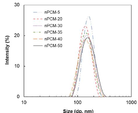 Particle Size Distribution Of Polymeric Latexes Synthesized With