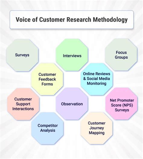 What Is Voice Of Customer VoC Research Definition Methodology Best