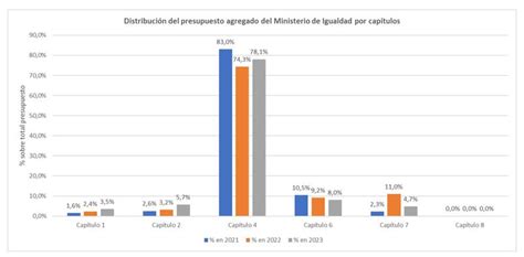 La Moncloa 07 10 2022 El Presupuesto De Igualdad Para 2023 Aumenta Un