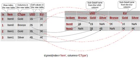 Reshaping In Pandas Pivot Pivot Table Stack And Unstack Explained