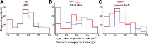 Figures And Data In Sex Specific Processing Of Social Cues In The Medial Amygdala Elife