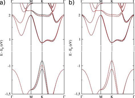 Tight Binding Band Structure Of Mos Including Soc Solid Black Lines