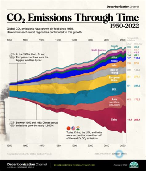 Visualized Global CO2 Emissions Through Time 19502022