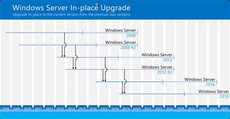 In Place Upgrade Windows Server R To Windows Server