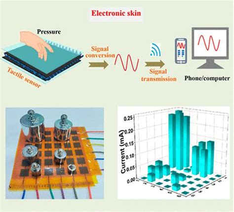 Skin Inspired Highly Sensitive Tactile Sensors With Ultrahigh