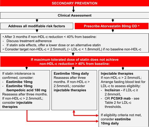 National Institute For Health And Care Excellence Guidelines For Lipid