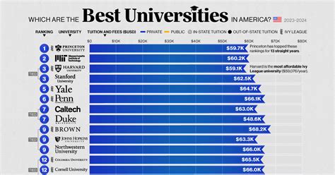 Ranked: America’s Best Universities